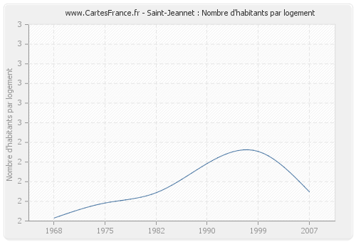 Saint-Jeannet : Nombre d'habitants par logement