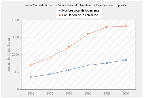Saint-Jeannet : Nombre de logements et population