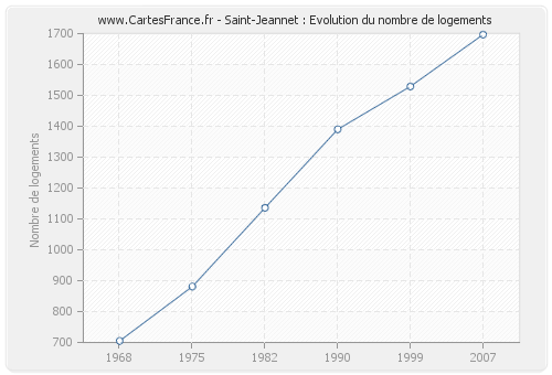 Saint-Jeannet : Evolution du nombre de logements
