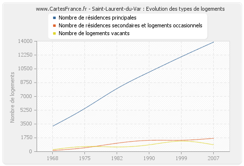 Saint-Laurent-du-Var : Evolution des types de logements