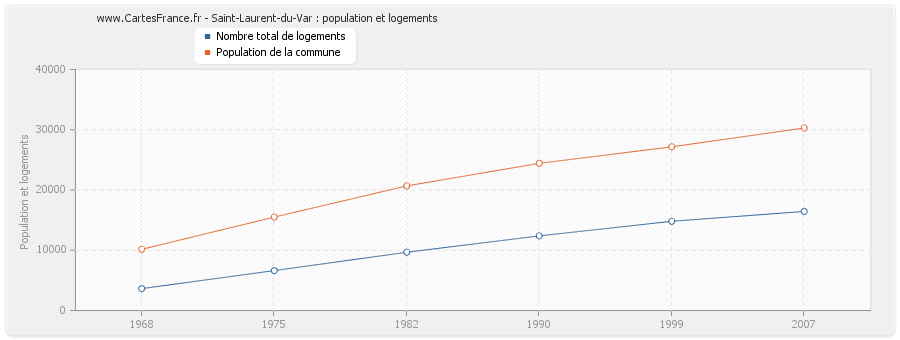 Saint-Laurent-du-Var : population et logements