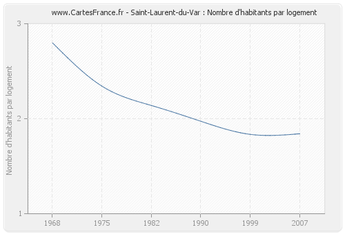 Saint-Laurent-du-Var : Nombre d'habitants par logement