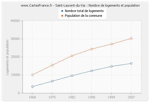 Saint-Laurent-du-Var : Nombre de logements et population