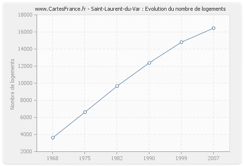 Saint-Laurent-du-Var : Evolution du nombre de logements