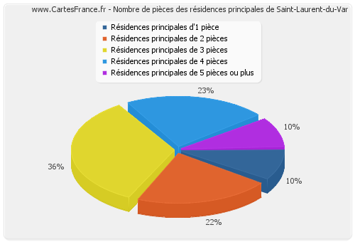 Nombre de pièces des résidences principales de Saint-Laurent-du-Var