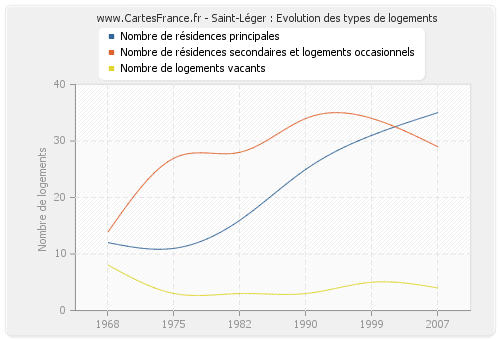 Saint-Léger : Evolution des types de logements