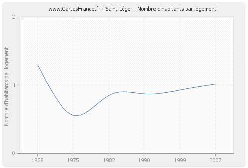 Saint-Léger : Nombre d'habitants par logement