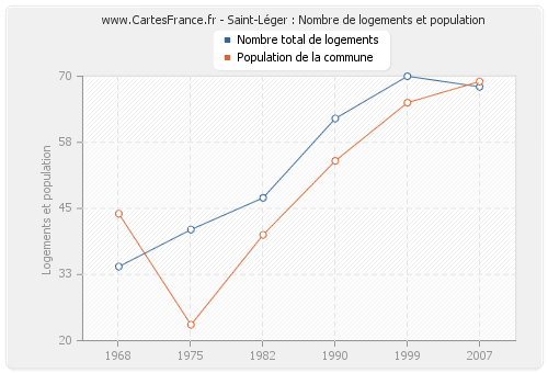 Saint-Léger : Nombre de logements et population