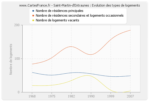 Saint-Martin-d'Entraunes : Evolution des types de logements