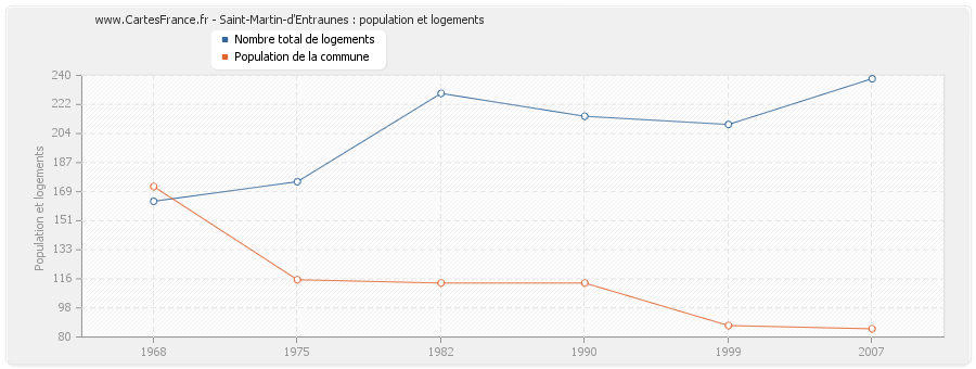 Saint-Martin-d'Entraunes : population et logements