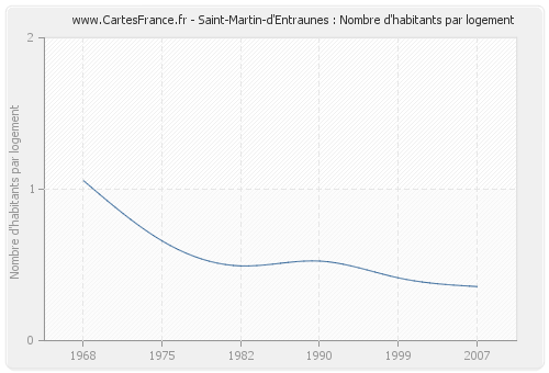 Saint-Martin-d'Entraunes : Nombre d'habitants par logement