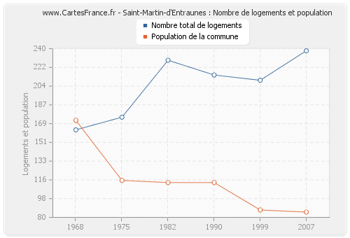 Saint-Martin-d'Entraunes : Nombre de logements et population