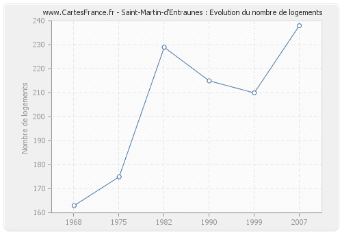 Saint-Martin-d'Entraunes : Evolution du nombre de logements