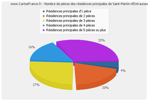 Nombre de pièces des résidences principales de Saint-Martin-d'Entraunes