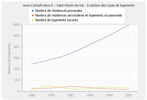 Saint-Martin-du-Var : Evolution des types de logements