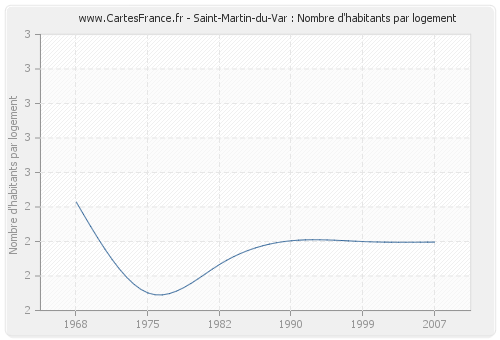 Saint-Martin-du-Var : Nombre d'habitants par logement