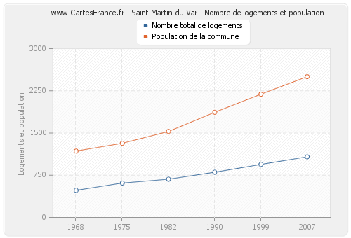 Saint-Martin-du-Var : Nombre de logements et population