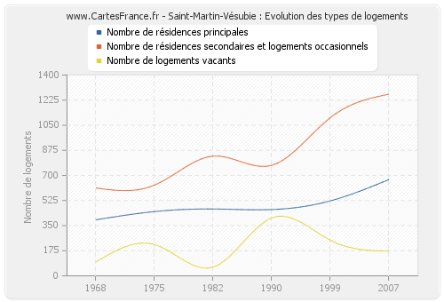 Saint-Martin-Vésubie : Evolution des types de logements