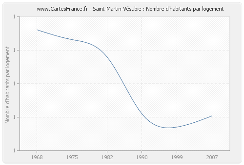 Saint-Martin-Vésubie : Nombre d'habitants par logement
