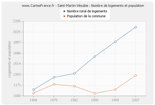 Saint-Martin-Vésubie : Nombre de logements et population