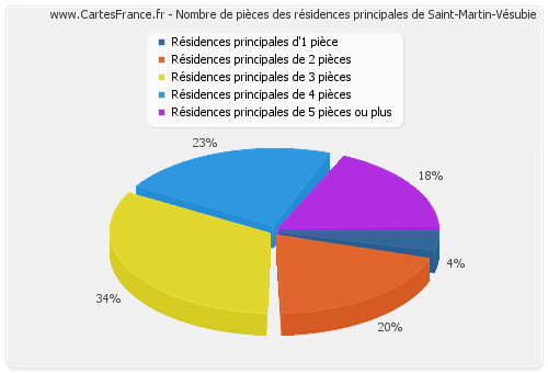 Nombre de pièces des résidences principales de Saint-Martin-Vésubie