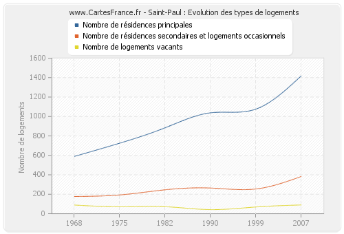 Saint-Paul : Evolution des types de logements