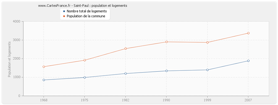 Saint-Paul : population et logements