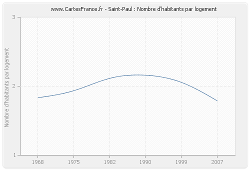 Saint-Paul : Nombre d'habitants par logement