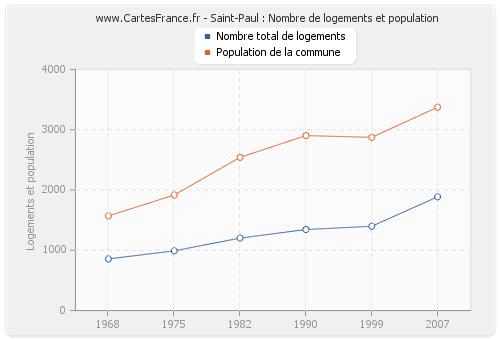 Saint-Paul : Nombre de logements et population