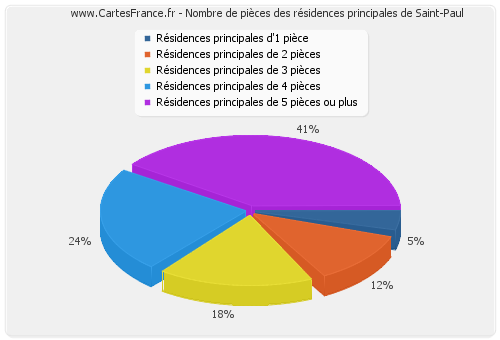 Nombre de pièces des résidences principales de Saint-Paul