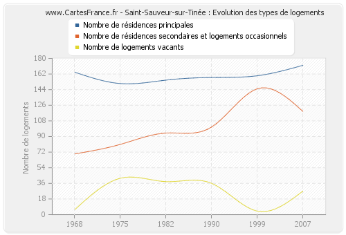 Saint-Sauveur-sur-Tinée : Evolution des types de logements