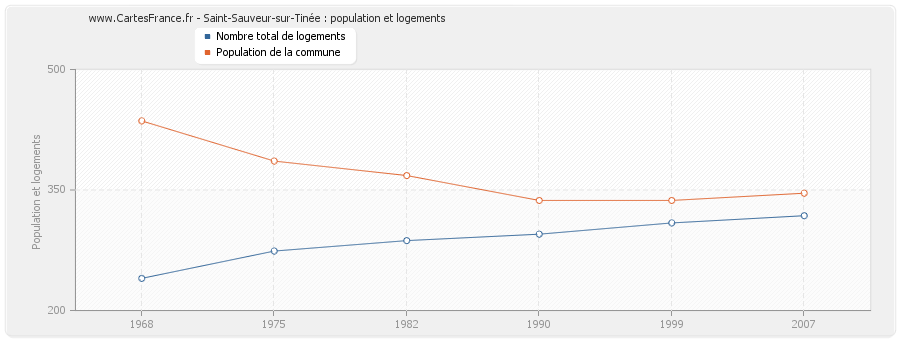 Saint-Sauveur-sur-Tinée : population et logements