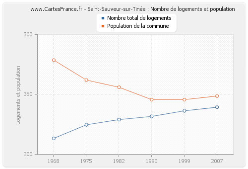 Saint-Sauveur-sur-Tinée : Nombre de logements et population