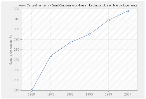 Saint-Sauveur-sur-Tinée : Evolution du nombre de logements