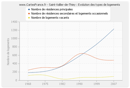 Saint-Vallier-de-Thiey : Evolution des types de logements