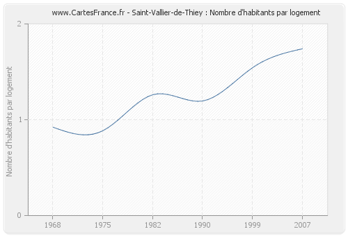 Saint-Vallier-de-Thiey : Nombre d'habitants par logement