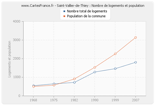 Saint-Vallier-de-Thiey : Nombre de logements et population