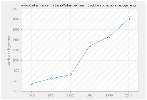 Saint-Vallier-de-Thiey : Evolution du nombre de logements