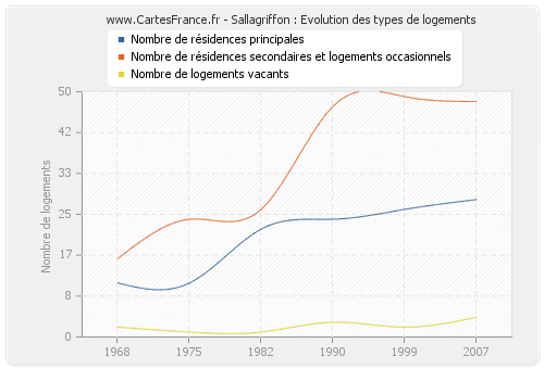 Sallagriffon : Evolution des types de logements