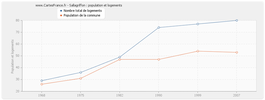 Sallagriffon : population et logements