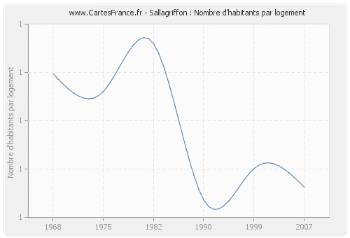 Sallagriffon : Nombre d'habitants par logement