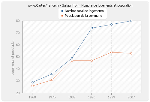 Sallagriffon : Nombre de logements et population