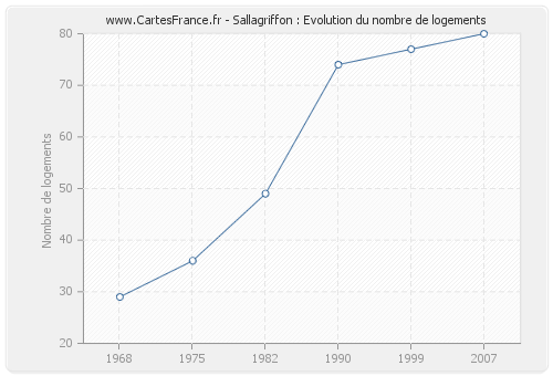 Sallagriffon : Evolution du nombre de logements