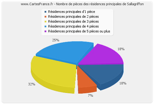 Nombre de pièces des résidences principales de Sallagriffon