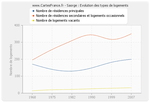 Saorge : Evolution des types de logements