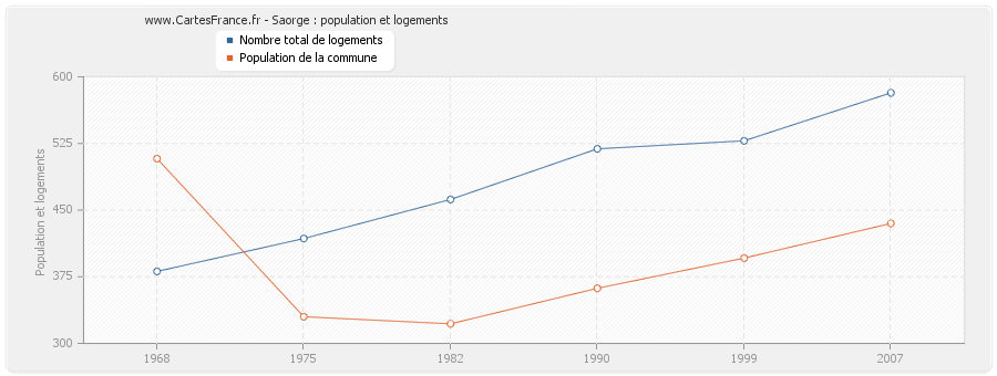 Saorge : population et logements