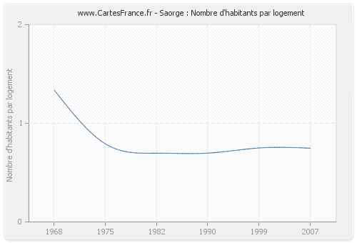 Saorge : Nombre d'habitants par logement