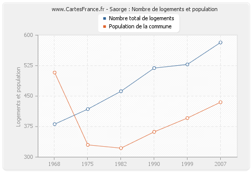 Saorge : Nombre de logements et population