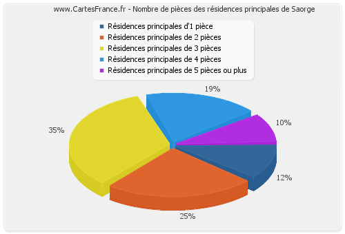 Nombre de pièces des résidences principales de Saorge