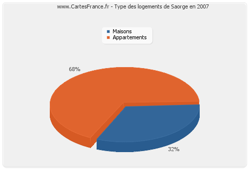 Type des logements de Saorge en 2007